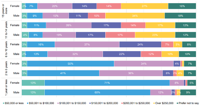 Chart showing income by gender