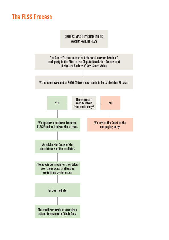 FLSS process