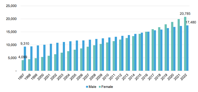 Bar chart showing number of male and female solicitors over time