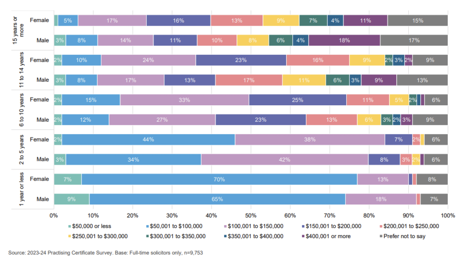 income by gender since admission